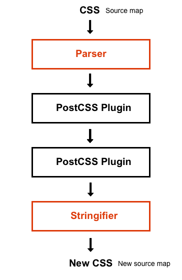 postcss-core